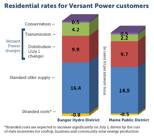 05.22.23 Versant Power D Rate Change July 1